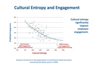 Cultural Entropy and Engagement
Cultural entropy
significantly
impacts
employee
engagement.
25%
35%
45%
55%
65%
75%
85%
0% 5% 10% 15% 20% 25% 30%
Cultural Entropy
EmployeeEngagement
Research carried out in 163 organisations in Australia by Hewitt Associates
and the Barrett Values Centre in 2008.
Low Entropy =
High Engagement
High Entropy =
Low Engagement
 