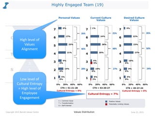 Highly Engaged Team (19)
Personal Values
Values Distribution June 22, 2015Copyright 2015 Barrett Values Centre
Positive Values
Potentially Limiting Values
Current Culture
Values
Desired Culture
Values
C
T
S 2
1
3
4
5
6
7
C = Common Good
T = Transformation
S = Self-Interest
0%
0%
0%
5%
14%
9%
21%
25%
17%
9%
0% 20% 40% 60%
1
2
3
4
5
6
7
2%
0%
5%
6%
10%
4%
20%
28%
24%
1%
0% 20% 40% 60%
1
2
3
4
5
6
7
0%
0%
0%
5%
9%
10%
27%
23%
22%
4%
0% 20% 40% 60%
1
2
3
4
5
6
7
CTS = 51-21-28 CTS = 53-20-27 CTS = 49-27-24
Cultural Entropy = 0%
Cultural Entropy = 7%
Cultural Entropy = 0%
Low level of
Cultural Entropy
= High level of
Employee
Engagement
High level of
Values
Alignment
26%
46%
28%
25%
48%
27%
26%
50%
24%
 