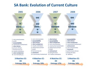 SA Bank: Evolution of Current Culture
1. cost-consciousness
2. profit
3. accountability
4. community involvement
5. client-driven
6. process-driven
7. bureaucracy (L)
8. results orientation
9. client satisfaction
10. silo mentality (L)
2005
1. cost-consciousness
2. accountability
3. client-driven
4. client satisfaction
5. results orientation
6. performance driven
7. profit
8. bureaucracy (L)
9. teamwork
10. community involvement
2006
1. client-driven
2. accountability
3. client satisfaction
4. cost-consciousness
5. community involvement
6. performance driven
7. profit
8. achievement
9. being the best
10. results orientation
2007 2008
1. accountability
2. client-driven
3. client satisfaction
4. community involvement
5. achievement
6. cost-consciousness
7. teamwork
8. performance driven
9. being the best
10. delivery
3 Matches CC-
DC
Entropy 25%
4 Matches CC-
DC
Entropy 19%
4 Matches CC-
DC
Entropy 17%
5 Matches CC-
DC
Entropy 14%
 