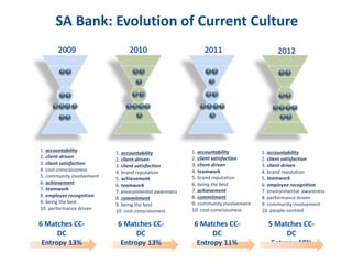 SA Bank: Evolution of Current Culture
2009 2010 2011
1. accountability
2. client-driven
3. client satisfaction
4. cost-consciousness
5. community involvement
6. achievement
7. teamwork
8. employee recognition
9. being the best
10. performance driven
1. accountability
2. client satisfaction
3. client-driven
4. teamwork
5. brand reputation
6. being the best
7. achievement
8. commitment
9. community involvement
10. cost-consciousness
1. accountability
2. client-driven
3. client satisfaction
4. brand reputation
5. achievement
6. teamwork
7. environmental awareness
8. commitment
9. being the best
10. cost-consciousness
6 Matches CC-
DC
Entropy 13%
6 Matches CC-
DC
Entropy 13%
6 Matches CC-
DC
Entropy 11%
2012
1. accountability
2. client satisfaction
3. client-driven
4. brand reputation
5. teamwork
6. employee recognition
7. environmental awareness
8. performance driven
9. community involvement
10. people-centred
5 Matches CC-
DC
Entropy 10%
 