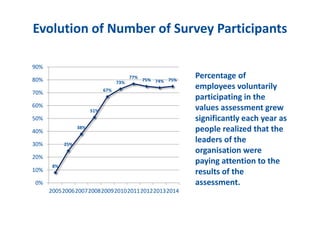 Evolution of Number of Survey Participants
8%
25%
38%
51%
67%
73%
77%
75% 74% 75%
0%
10%
20%
30%
40%
50%
60%
70%
80%
90%
2005200620072008200920102011201220132014
Percentage of
employees voluntarily
participating in the
values assessment grew
significantly each year as
people realized that the
leaders of the
organisation were
paying attention to the
results of the
assessment.
 