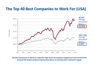 S&P 500
Average
Annualized
Return
16.39%
Average
Annualized
Return
4.12%
BCWF
The Best Companies to Work For engender high levels of employee engagement and commitment,
because the leaders of these organisations focus on meeting their employee’s needs.
The Top 40 Best Companies to Work For (USA)
 