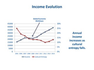 Income Evolution
0%
5%
10%
15%
20%
25%
30%
0
5000
10000
15000
20000
25000
30000
35000
40000
45000
2005 2006 2007 2008 2009 2010 2011 2012 2013 2014
Income Cultural Entropy
Annual
income
increases as
cultural
entropy falls.
Global Economic
Meltdown
 