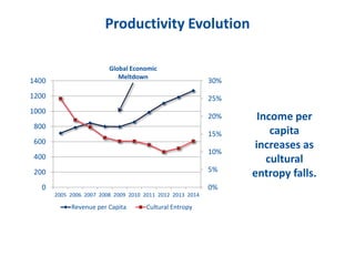 0%
5%
10%
15%
20%
25%
30%
0
200
400
600
800
1000
1200
1400
2005 2006 2007 2008 2009 2010 2011 2012 2013 2014
Revenue per Capita Cultural Entropy
Income per
capita
increases as
cultural
entropy falls.
Productivity Evolution
Global Economic
Meltdown
 