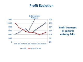 0%
5%
10%
15%
20%
25%
30%
0
2000
4000
6000
8000
10000
12000
2005 2006 2007 2008 2009 2010 2011 2012 2013 2014
Profit Cutlural Entropy
Profit increases
as cultural
entropy falls.
Profit Evolution
Global Economic
Meltdown
 