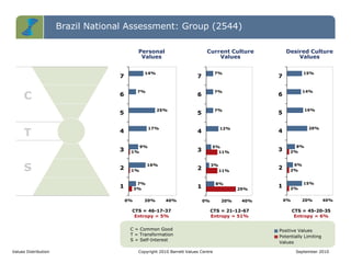 3%
1%
1%
7%
16%
9%
25%
7%
14%
17%
0% 20% 40%
1
2
3
4
5
6
7
29%
11%
11%
8%
3%
5%
7%
7%
7%
12%
0% 20% 40%
1
2
3
4
5
6
7
2%
2%
2%
15%
6%
8%
16%
14%
15%
20%
0% 20% 40%
1
2
3
4
5
6
7
Brazil National Assessment: Group (2544)
C
T
S
Values Distribution Copyright 2010 Barrett Values Centre September 2010
C = Common Good
T = Transformation
S = Self-Interest
Positive Values
Potentially Limiting
Values
CTS = 46-17-37
Entropy = 5%
CTS = 21-12-67
Entropy = 51%
CTS = 45-20-35
Entropy = 6%
Personal
Values
Current Culture
Values
Desired Culture
Values
 