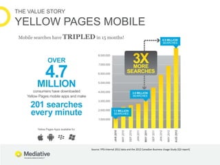 THE VALUE STORY

YELLOW PAGES MOBILE
 Mobile searches have TRIPLED in 15 months!




                              Source:...