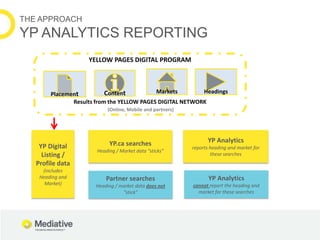 THE APPROACH
YP ANALYTICS REPORTING
                    YELLOW PAGES DIGITAL PROGRAM



        Placement          Content...