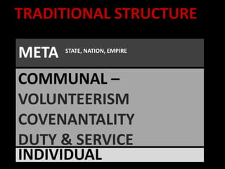 TRADITIONAL STRUCTURE

META   STATE, NATION, EMPIRE



COMMUNAL –
VOLUNTEERISM
COVENANTALITY
DUTY & SERVICE
INDIVIDUAL
 