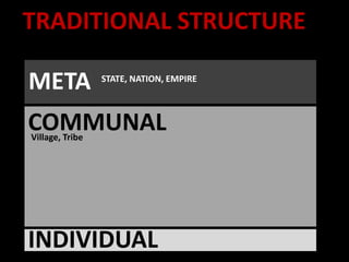 TRADITIONAL STRUCTURE

META             STATE, NATION, EMPIRE



COMMUNAL
Village, Tribe




INDIVIDUAL
 