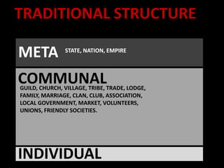 TRADITIONAL STRUCTURE

META           STATE, NATION, EMPIRE



COMMUNAL
GUILD, CHURCH, VILLAGE, TRIBE, TRADE, LODGE,
FAMILY, MARRIAGE, CLAN, CLUB, ASSOCIATION,
LOCAL GOVERNMENT, MARKET, VOLUNTEERS,
UNIONS, FRIENDLY SOCIETIES.




INDIVIDUAL
 