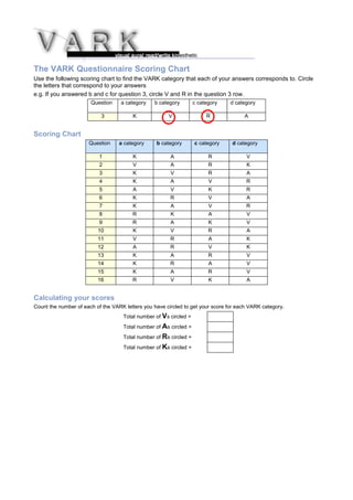 The VARK Questionnaire Scoring Chart
Use the following scoring chart to find the VARK category that each of your answers corresponds to. Circle
the letters that correspond to your answers
e.g. If you answered b and c for question 3, circle V and R in the question 3 row.
                       Question    a category    b category        c category   d category

                           3            K              V                R             A


Scoring Chart
                      Question     a category     b category       c category    d category

                           1            K               A                R             V
                           2            V               A                R             K
                           3            K               V                R             A
                           4            K               A                V             R
                           5            A               V                K             R
                           6            K               R                V             A
                           7            K               A                V             R
                           8            R               K                A             V
                           9            R               A                K             V
                          10            K               V                R             A
                          11            V               R                A             K
                          12            A               R                V             K
                          13            K               A                R             V
                          14            K               R                A             V
                          15            K               A                R             V
                          16            R               V                K             A


Calculating your scores
Count the number of each of the VARK letters you have circled to get your score for each VARK category.
                                    Total number of Vs circled =
                                    Total number of As circled =
                                    Total number of Rs circled =
                                    Total number of Ks circled =
 