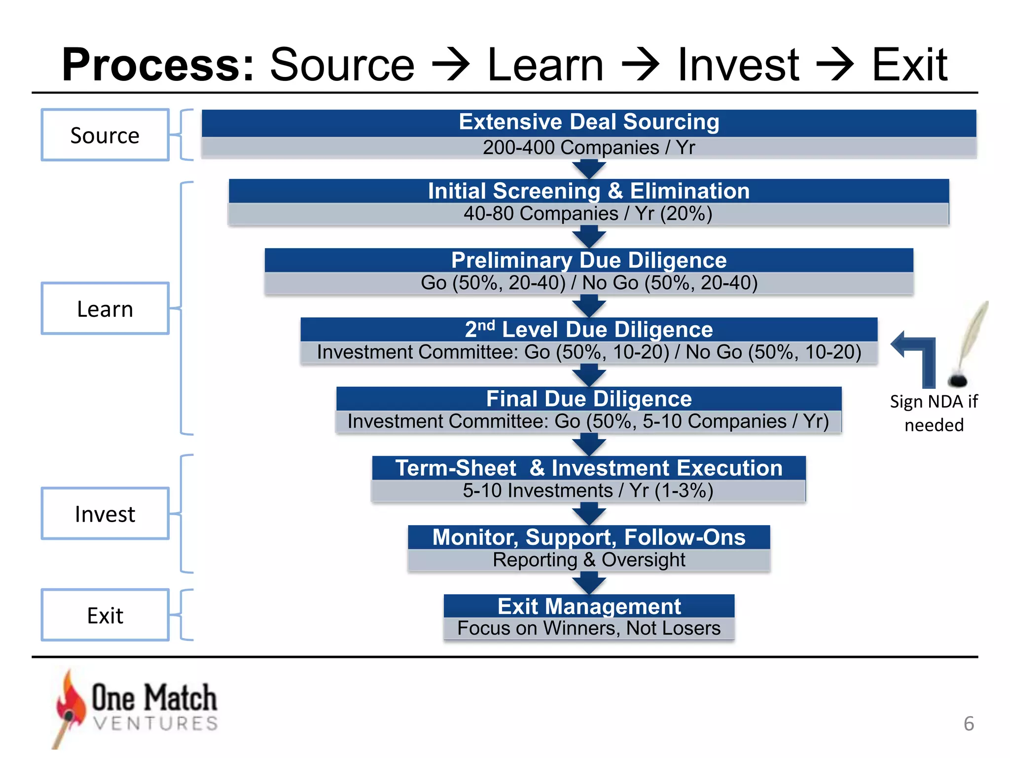 The Venture Capital Process | PPTX