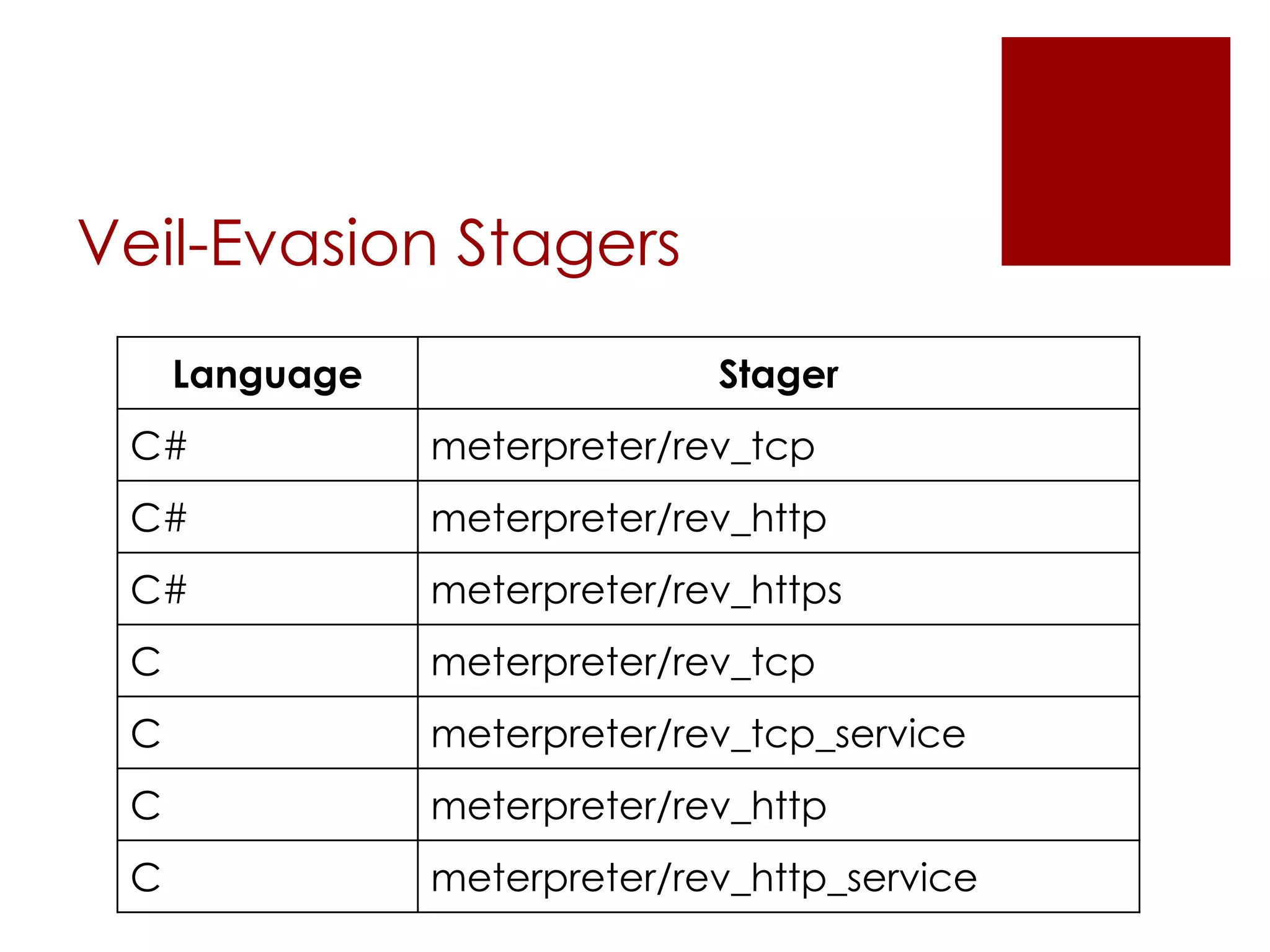 Veil-Evasion Stagers
Language Stager
C# meterpreter/rev_tcp
C# meterpreter/rev_http
C# meterpreter/rev_https
C meterpreter/rev_tcp
C meterpreter/rev_tcp_service
C meterpreter/rev_http
C meterpreter/rev_http_service
 