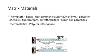 Matrix Materials
• Thermosets – Epoxy (most commonly used ~ 80% of PMC), polyester,
phenolics, fluorocarbons, polyethersulfone, silicon and polyimides
• Thermoplastics –Polyetheretherketone
 