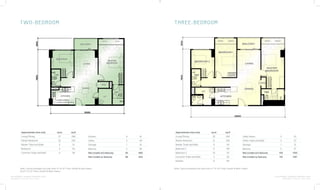 FOR INTERNAL TRAINING PURPOSES ONLY
VERSION 1.0 AS OF JULY 2014
FOR INTERNAL TRAINING PURPOSES ONLY
VERSION 1.0 AS OF JULY 2014
TWO-BEDROOM
Approximate sizes only sq.m sq.ft
Living/Dining 27 296
Master Bedroom 22 240
Master Toilet and Bath 5 51
Bedroom 11 114
Common Toilet and Bath 4 38
Kitchen 8 81
Utility 5 49
Storage 1 16
Balcony 5 58
Net Livable w/o Balcony 83 885
Net Livable w/ Balcony 88 943
Note: Typical enlarged unit plan from 3rd
to 15th
Floor (North & East tower)
and 3rd
to 15th
Floor (South & West Tower)
THREE-BEDROOM
Approximate sizes only sq.m sq.ft
Living/Dining 32 340
Master Bedroom 21 226
Master Toilet and Bath 6 59
Bedroom 1 17 178
Bedroom 2 10 113
Common Toilet and Bath 3 38
Kitchen 8 84
Utility Room 5 53
Utility Toilet and Bath 2 27
Storage 1 12
Balcony 5 57
Net Livable w/o Balcony 105 1130
Net Livable w/ Balcony 110 1187
Note: Typical enlarged unit plan from 2nd
To 15th
Floor (South & West Tower)
 