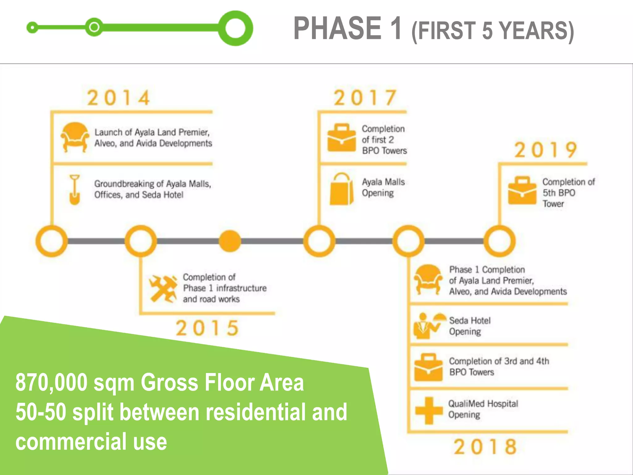 Artist rendition
PHASE 1 (FIRST 5 YEARS)
870,000 sqm Gross Floor Area
50-50 split between residential and
commercial use
 