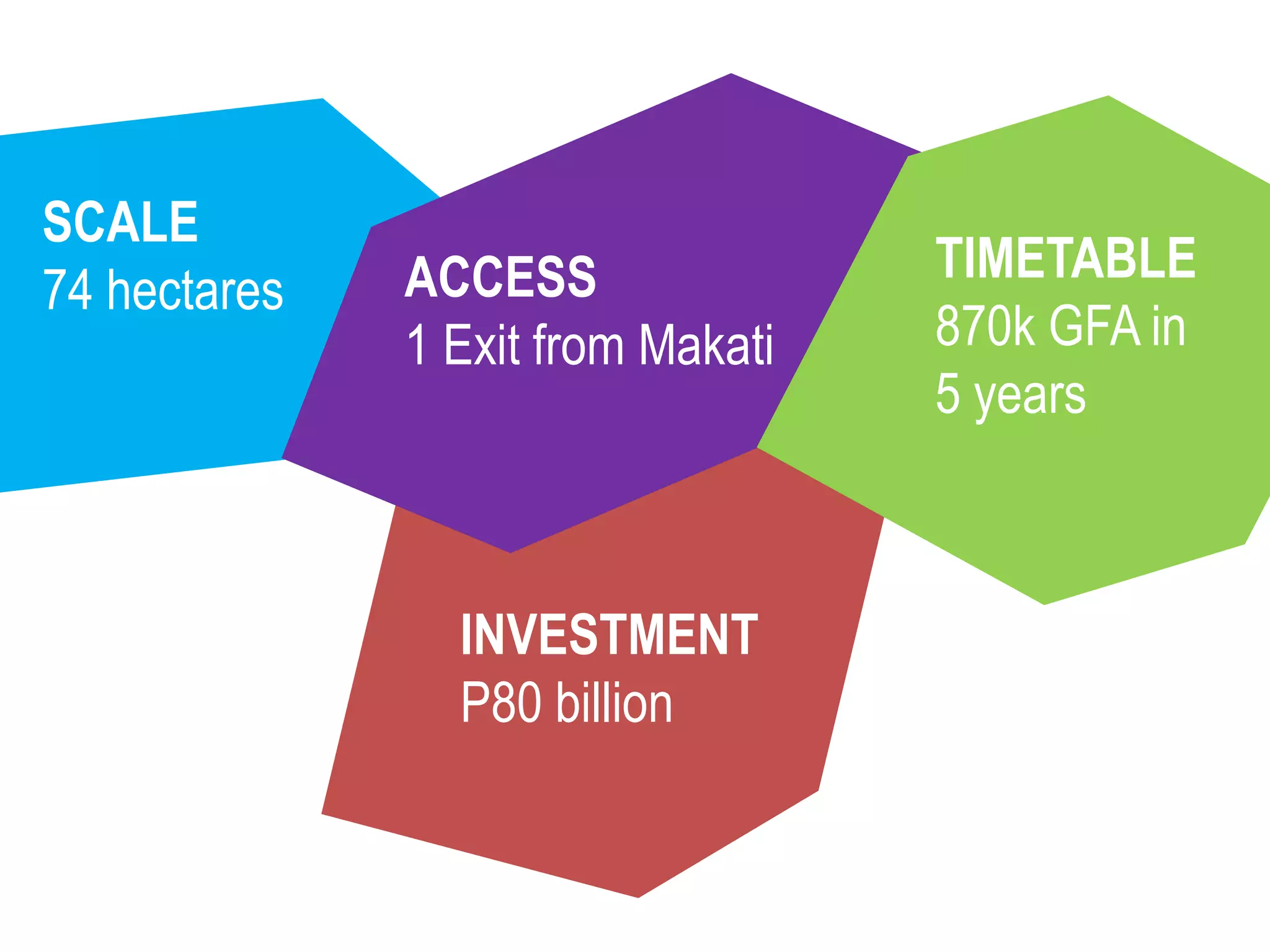SCALE
74 hectares ACCESS
1 Exit from Makati
TIMETABLE
870k GFA in
5 years
INVESTMENT
P80 billion
 