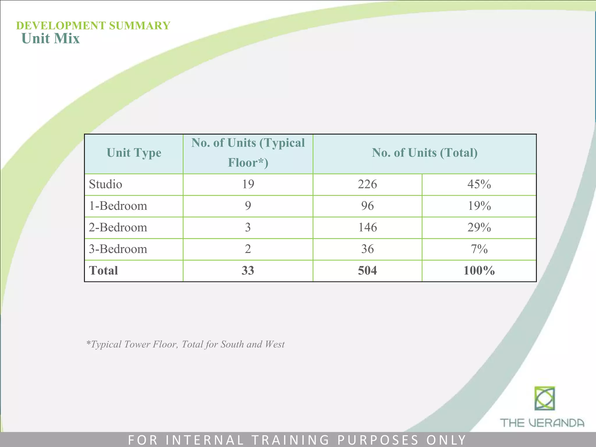 *Typical Tower Floor, Total for South and West
Unit Type
No. of Units (Typical
Floor*)
No. of Units (Total)
Studio 19 226 45%
1-Bedroom 9 96 19%
2-Bedroom 3 146 29%
3-Bedroom 2 36 7%
Total 33 504 100%
DEVELOPMENT SUMMARY
Unit Mix
F O R I N T E R N A L T R A I N I N G P U R P O S E S O N LY
 