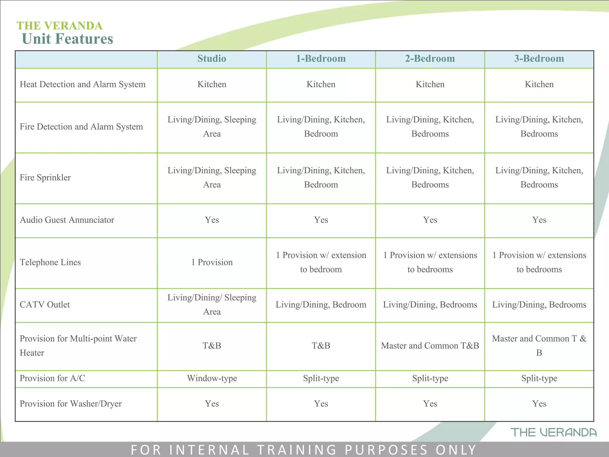 Studio 1-Bedroom 2-Bedroom 3-Bedroom
Heat Detection and Alarm System Kitchen Kitchen Kitchen Kitchen
Fire Detection and Alarm System
Living/Dining, Sleeping
Area
Living/Dining, Kitchen,
Bedroom
Living/Dining, Kitchen,
Bedrooms
Living/Dining, Kitchen,
Bedrooms
Fire Sprinkler
Living/Dining, Sleeping
Area
Living/Dining, Kitchen,
Bedroom
Living/Dining, Kitchen,
Bedrooms
Living/Dining, Kitchen,
Bedrooms
Audio Guest Annunciator Yes Yes Yes Yes
Telephone Lines 1 Provision
1 Provision w/ extension
to bedroom
1 Provision w/ extensions
to bedrooms
1 Provision w/ extensions
to bedrooms
CATV Outlet
Living/Dining/ Sleeping
Area
Living/Dining, Bedroom Living/Dining, Bedrooms Living/Dining, Bedrooms
Provision for Multi-point Water
Heater
T&B T&B Master and Common T&B
Master and Common T &
B
Provision for A/C Window-type Split-type Split-type Split-type
Provision for Washer/Dryer Yes Yes Yes Yes
THE VERANDA
Unit Features
F O R I N T E R N A L T R A I N I N G P U R P O S E S O N LY
 