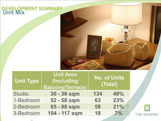 DEVELOPMENT SUMMARY
Unit Mix
Unit Type
Unit Area
(Including
Balcony/Terrace)
No. of Units
(Total)
Studio 30 - 36 sqm 134 49%
1-Bedroom 52 - 58 sqm 63 23%
2-Bedroom 85 - 88 sqm 58 21%
3-Bedroom 104 - 117 sqm 18 7%
 