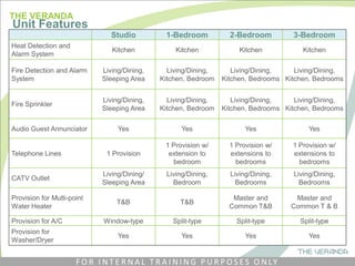 Studio 1-Bedroom 2-Bedroom 3-Bedroom
Heat Detection and
Alarm System
Kitchen Kitchen Kitchen Kitchen
Fire Detection and Alarm
System
Living/Dining,
Sleeping Area
Living/Dining,
Kitchen, Bedroom
Living/Dining,
Kitchen, Bedrooms
Living/Dining,
Kitchen, Bedrooms
Fire Sprinkler
Living/Dining,
Sleeping Area
Living/Dining,
Kitchen, Bedroom
Living/Dining,
Kitchen, Bedrooms
Living/Dining,
Kitchen, Bedrooms
Audio Guest Annunciator Yes Yes Yes Yes
Telephone Lines 1 Provision
1 Provision w/
extension to
bedroom
1 Provision w/
extensions to
bedrooms
1 Provision w/
extensions to
bedrooms
CATV Outlet
Living/Dining/
Sleeping Area
Living/Dining,
Bedroom
Living/Dining,
Bedrooms
Living/Dining,
Bedrooms
Provision for Multi-point
Water Heater
T&B T&B
Master and
Common T&B
Master and
Common T & B
Provision for A/C Window-type Split-type Split-type Split-type
Provision for
Washer/Dryer
Yes Yes Yes Yes
THE VERANDA
Unit Features
F O R I N T E R N A L T R A I N I N G P U R P O S E S O N LY
 