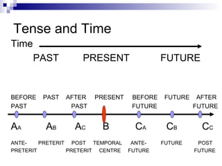 Tense and Time
Time
PAST PRESENT FUTURE
BEFORE PAST AFTER PRESENT BEFORE FUTURE AFTER
PAST PAST FUTURE FUTURE
AA AB AC B CA CB CC
ANTE- PRETERIT POST TEMPORAL ANTE- FUTURE POST
PRETERIT PRETERIT CENTRE FUTURE FUTURE
 