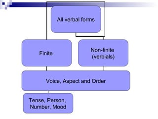 All verbal forms
Finite
Non-finite
(verbials)
Voice, Aspect and Order
Tense, Person,
Number, Mood
 