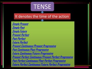 TENSE
  It denotes the time of the action
Simple Present
Simple Past
Simple Future
Present Perfect
Past Perfect
Future Perfect
Present Continuous/Present Progressive
Past Continuous/Past Progressive
Future Continuous/Future Progressive
Present Perfect Continuous/Present Perfect Progressive
Past Perfect Continuous/Past Perfect Progressive
Future Perfect Continuous/Future Perfect Progressive
 
