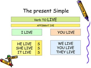 The present Simple
Verb TO LIVE
I LIVE YOU LIVE
HE LIVE
SHE LIVE
IT LIVE
WE LIVE
YOU LIVE
THEY LIVE
S
S
S
AFFIRMAT IVE
 