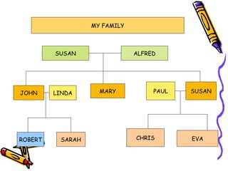 MY FAMILY
SUSAN ALFRED
JOHN MARY SUSANLINDA PAUL
ROBERT SARAH CHRIS EVA
 