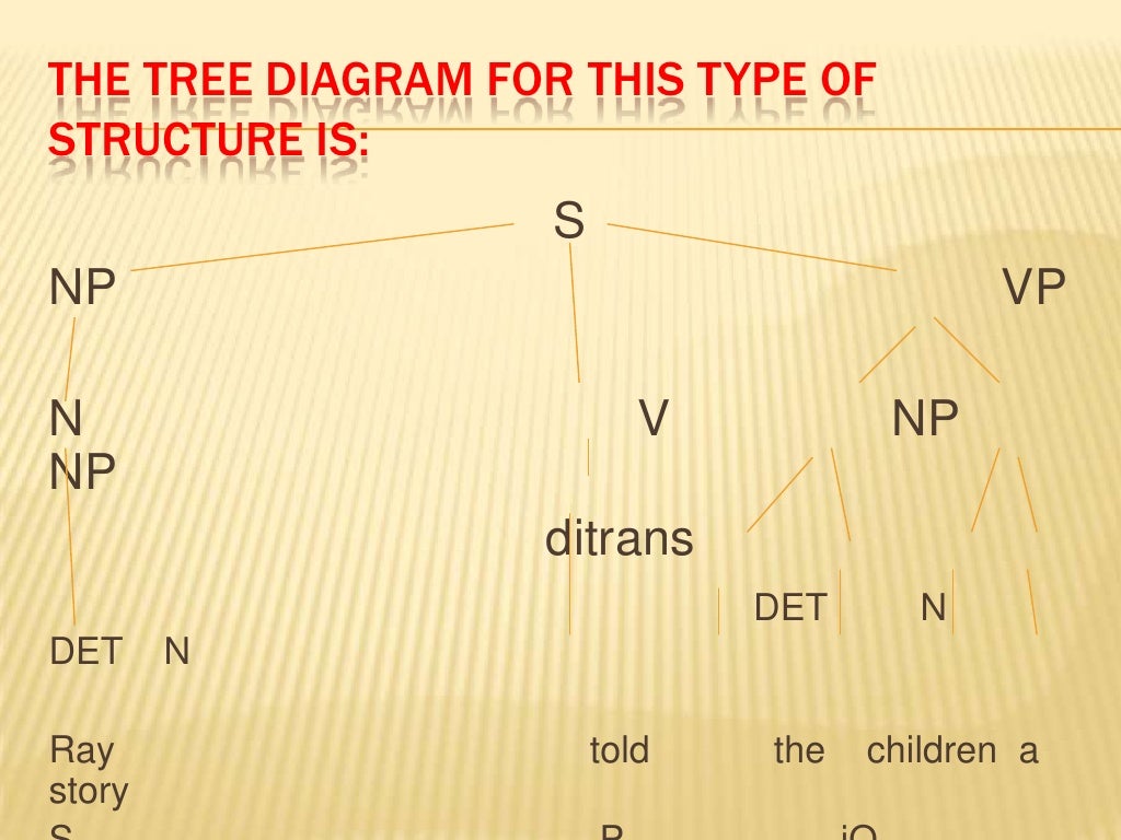 The Verb Phrase