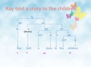 Ray told a story to the children.                            SNP                             VP                N              V                      NP                  PP                                                DET          N       P              NP                                                                                   DET           N                                                    Ray       told          a          story   to    the      children.               [ditrans]SdOiOP