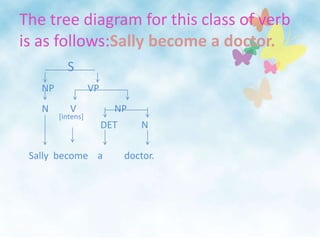 The tree diagram for this class of verb is as follows:Sally become a doctor.               SNP              VP N         V                NP                                  DET          N     Sally  become    a         doctor.[intens]