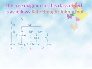 The tree diagram for this class of verb is as follows:Kate thought John a fool.                 S          NP                   VP           N         V         NP        NP                                   N    DET        Nkate     thought  John   a           fool. [Complex]SoCPdO