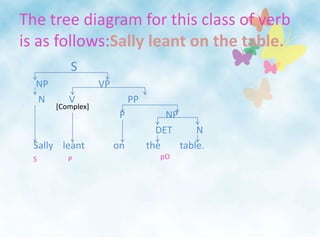 The tree diagram for this class of verb is as follows:Sally leant on the table.                S       NP                     VP        N          V                      PP                                          P                 NP                                                         DET          N      Sally    leant            on         the        table.  [Complex]pOSP