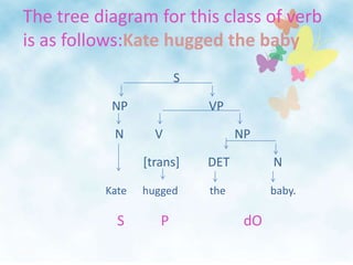 The tree diagram for this class of verb is as follows:Kate hugged the babyS                             NP                          VP                              N          V                       NP                                        [trans]         DET              NKate      hugged            the                 baby.     P                     dO                           S         