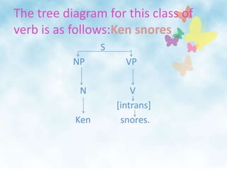 The tree diagram for this class of verb is as follows:Ken snoresS                          NP                  VP                              N                   V                                             [intrans]                           Ken             snores.  