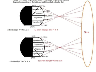 The vertical diagonal summation of daylight and night is called calendar day