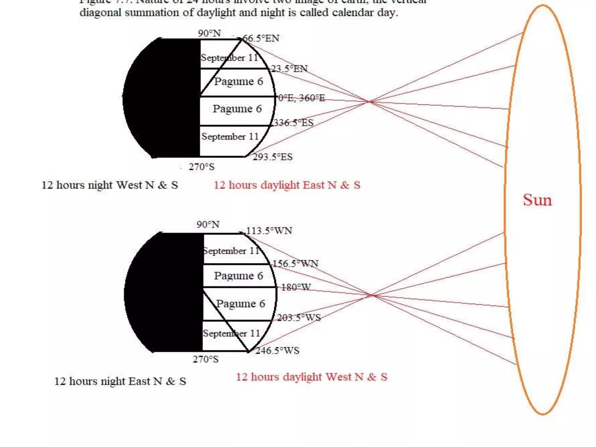 The vertical diagonal summation of daylight and night is 24 hours which