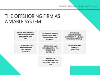 THE OFFSHORING FIRM AS
A VIABLE SYSTEM
SPATIAL AND TEMPORAL
DIMENSIONS IN A VSM
DESCRIPTION OF A
FIRM.
OFFSHORING
COORDINATION OF
OPERATIONS IN A GLOBAL
NETWORK (SYSTEM 2).
OFFSHORING AND THE
OPERATIONAL LEVELS
(IMPLICATIONS FOR
SYSTEM 1).
OFFSHORING AND
ENVIRONMENTAL
INTELLIGENCE
(SYSTEM 4).
OFFSHORING AND
STRATEGY
(SYSTEM 5).
OFFSHORING AND
MANAGEMENT OF THE
OPERATIONS
(SYSTEM 3).
MAPPING THE
OFFSHORING PROCESS
OVER TIME USING THE
VSM.
 