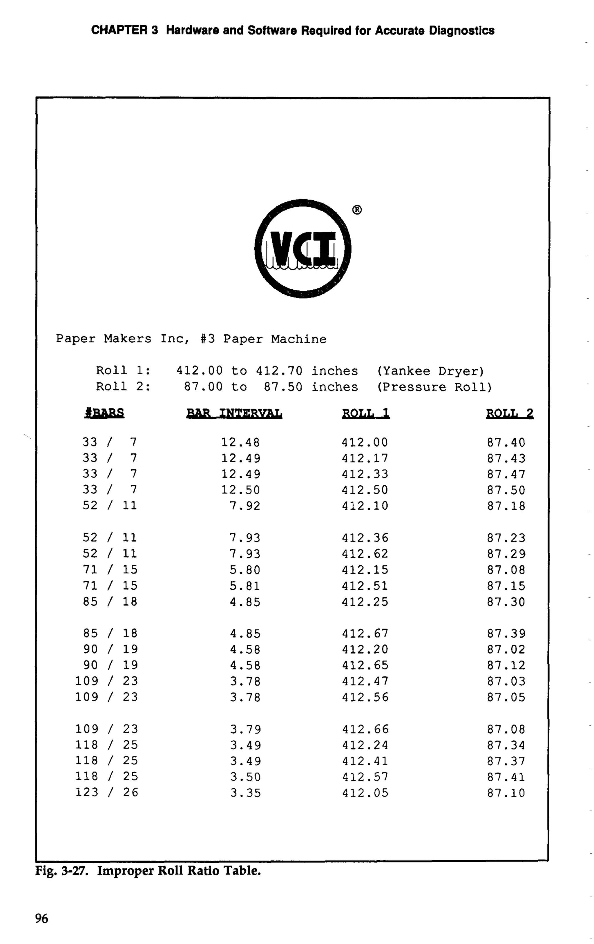 CHAPTER 3 Hardware and Software Required for Accurate Diagnostics 
Paper Makers Inc, #3 Paper Machine 
Roll 1: 412.00 to 412.70 inches (Yankee Dryer) 
Roll 2: 87.00 to 87.50 inches (Pressure Roll) 
I 
Fig. 3-27. Improper Roll Ratio Table. 
 