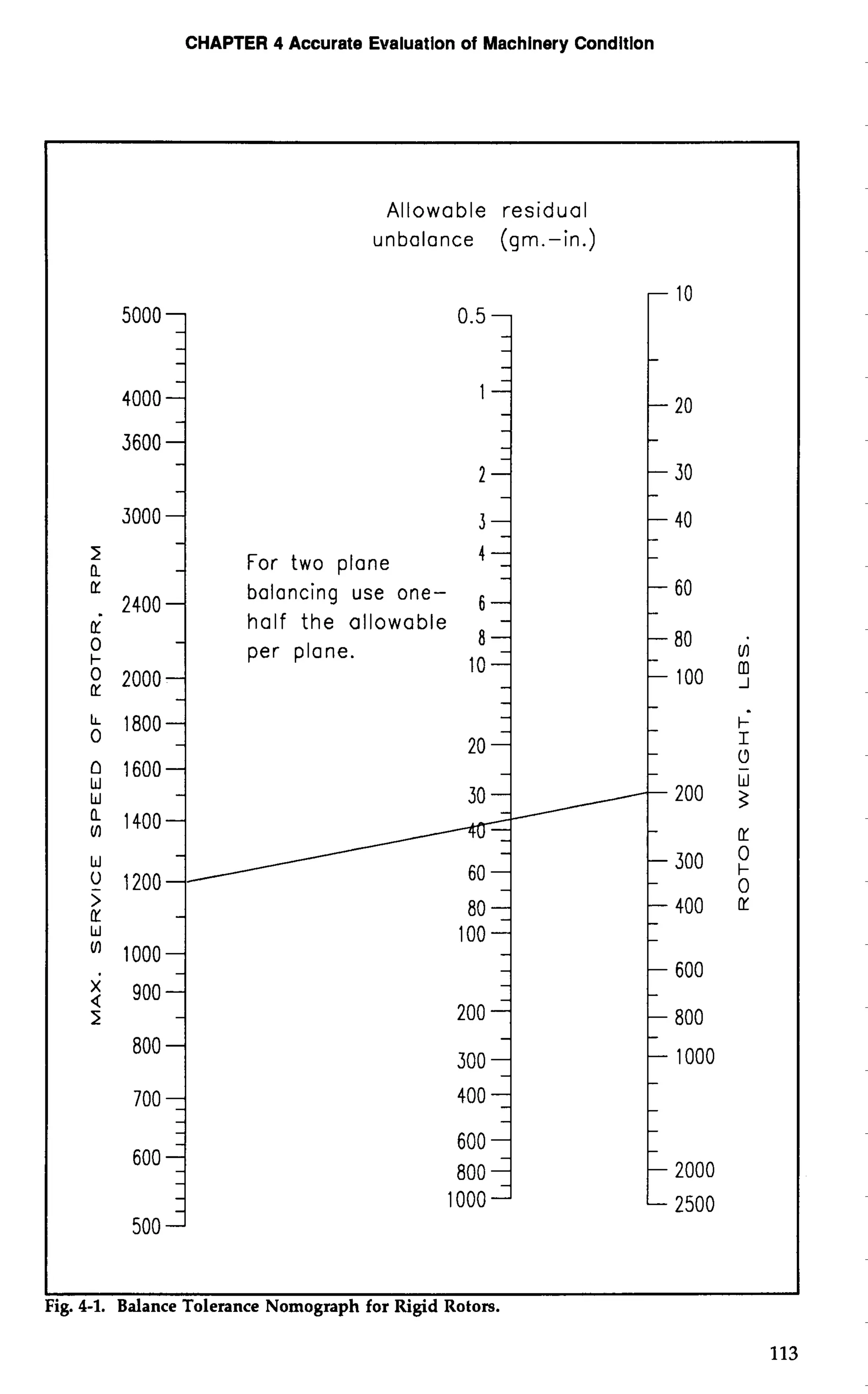 CHAPTER 4 Accurate Evaluation of Machinery Conditlon 
 