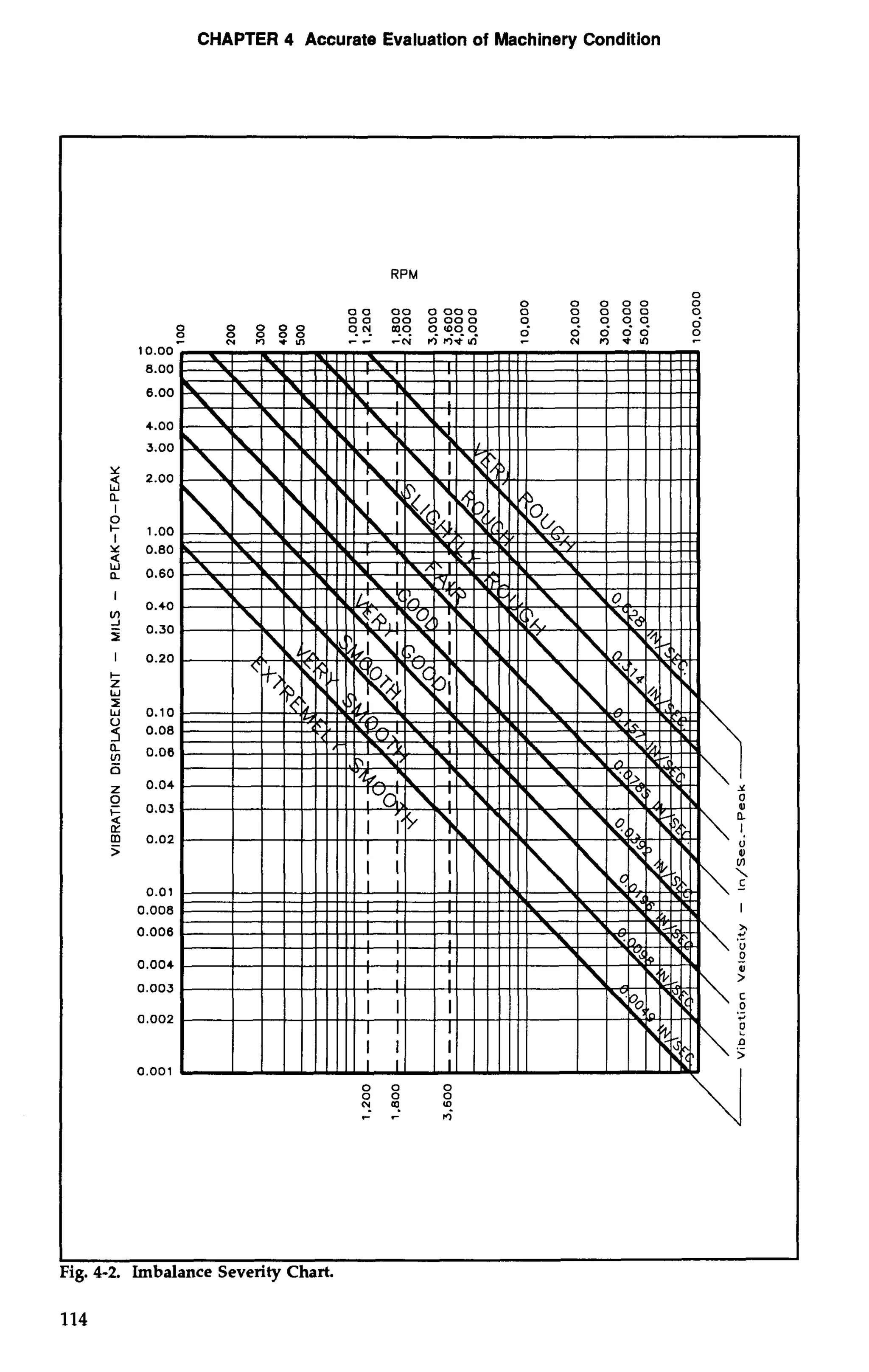CHAPTER 4 Accurate Evaluation of Machinery Condition 
: a 
I 
0 
I-I 
Y 
W4: 
a 
I 
2 I 
I 
I- z 
W 
I 
W 
U 4 
a z 
z 
0 
l- 
4: 
LL: m > 
Fig. 4-2. 
RPM 
Imbalance Severity Chart. 
 