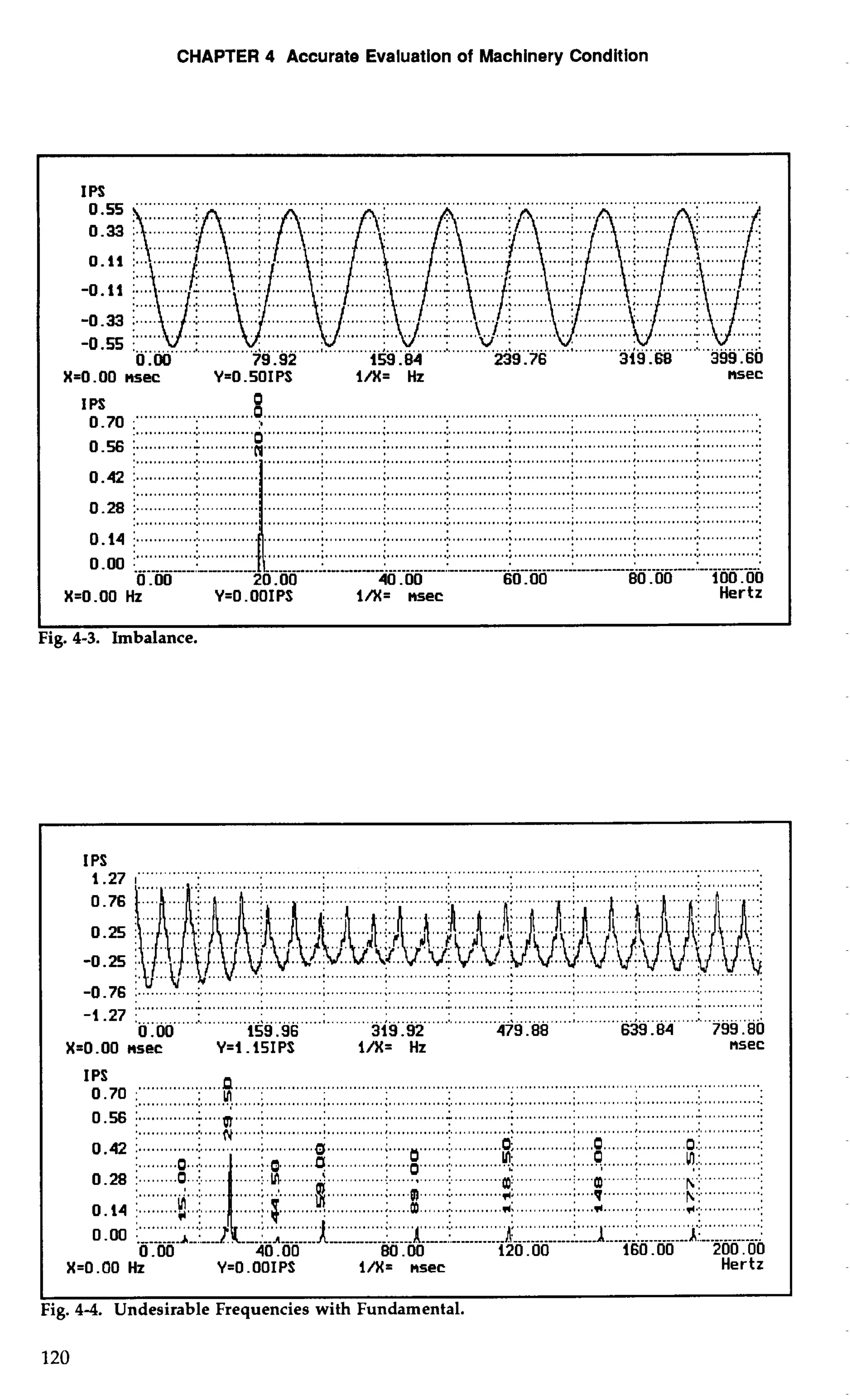 CHAPTER 4 Accurate Evaluation of Machinery Condition 
I PS 
....... ... ... ... 
......... 
..... 
..... ........ 
.....,. 
-0.11 j ...-... 
....I..... .......... 
........... 
-0 :. .............. .......... ........ ............., .,.. .......... .......... 
0.00 79.92 159.84 
X=O.OO nsec Y=O.SOIPS l/X= Hz nsec 
IP S. 7 0 :... .......................0o. .. .. ..................................................................................; ................... .... 
... ""'"" ....'"'"""..'O""'"'".. """'""" ....................................................... ". 0.56 ;. ...........:. .. ........................: .........................:.... ...........:.. ...........:. . ............:. ............:.. ............. 
............. 
.............. ........ .............. ............. ............. ........... ........... 
..... ............. 
0.14 1 .............. ............. 
------.:.-- .-..-- -.---..-..---------- ----: 
0 .OO 20.00 40.00 60.00 80.00 100.00 
X=O.OO Hz Y=O .OOIPS I&= nsec Hertz 
Fig. 4-3. Imbalance. 
IPS , .... ............................... ........................:..... .. ........................................... ...................................... ... 
.... .... ...........i.. .......... ...... .......... ............. ............;.. ...........;. . ...........;.. ...........:.. ... ...........: 
- - 27 :""',.. """""............ ........................................................................................."...................... ... ........................................................................................  .......................................................... 
0.00 159.96 319.92 479.88 639.84 799.80 
X=O.OO nsec Y=I . ISIPS l/X= Hz nsec 
IPS. 70 :' .................D.. .................................................................................................;....,. ............ .... 
.............:....I...l....l...:... ...................................................................................... #..................I........... 0.56 ............;. . ...m............. ......:. . ............: . ...........:. .. .......................:. ... ..........:.. ............:.. ............. 
.................. ...N NNNNNNNNNNNNN.......'.............,....................'.""""""""NNNNNNN..'."""..'"""""""""..""" ".' 
0.42 j ........... ............ .............. 
.......... ............ .............;. 
......... ......... ............ .... """' ........ ........... .... ....... ........... 
.................... .... ....... ........... 
......... 
0 .oo 
X=O.OO Hz Y=O.OOIPS l/X= nsec Hertz 
:ig. 4-4. Undesirable Frequencies with Fundamental. 
 