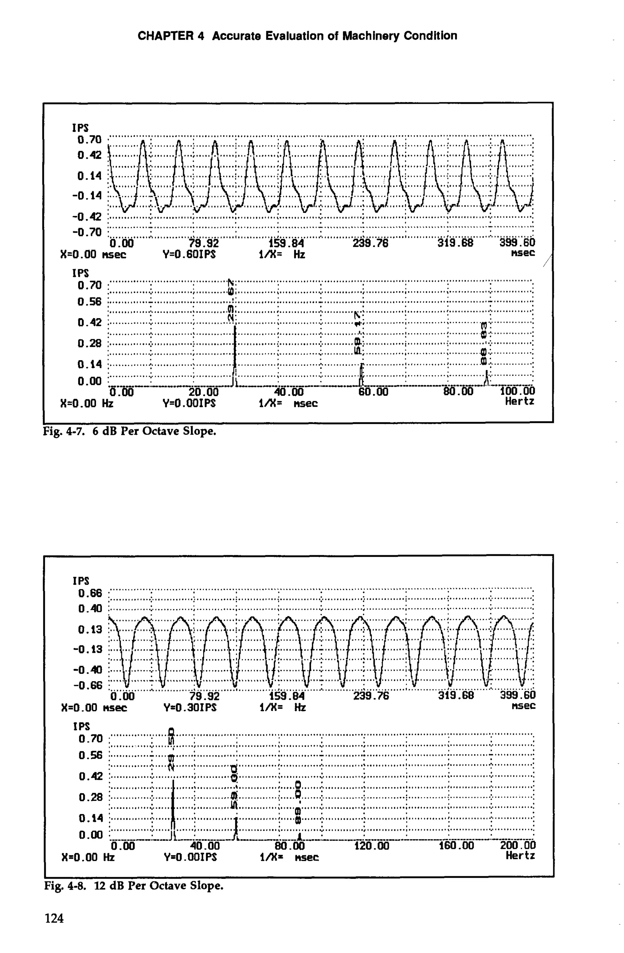 CHAPTER 4 Accurate Evaluation of Machinery Condition 
IP S ." """. . .......................................................................................................................... ...... 
....... 
0.14 : ... 
. ..... 
-0.42 1 ............... ............. ......... 
-0.70 """ ...... ............................................................................................................................... 
............................................................................................................................................. ...... 
0.00 79.92 159.84 239.76 319.68 399.60 
X=O.OO nsec Y=O.GOIPS i/X= Hz nsec 
IPOS. M ... """ " """" ........................................................................................................................... ..............:.. ...........;... .........@. ; ............;.. ............:.. . ............; . ...........;.. ...........;.. ............:.. . ..........:.. 0.56 j ...........L.. . ....... ............! : ............:.. ...........L. ............:.. ..........1. ... ..........:.. ............ I. ............. ..............:.. . ............ .............. .............;. ............................. 
..............:. ............. .............. .............; . ......... 
............... 
0.28 : .......... :. ......... ..: 
0.14 1 ............. .............. .............. ........ ............... 
.......... 
X=O.OO Hz Y=O.OOIPS I/%n=sec Hertz 
I 
Fig. 4-7. 6 dB Per Octave Slope. 
I0P S. 66 .... ............................................................................................... ....................................... ................................................................................................. ........................................... 
0.40 :. ............:.. . ............; . ............; . ............;. ...........:., . ...........;. . ............; . ...........;.. ............:.. . ...........:. 
.... 
0.13 :.. ..... 
... 
-0.4 ;.. .... - .,.... 
X=O -00 nsec Y=O .3OIPS l/X= Hz nsec 
IPo S. 70 ;""""..""".:.' I.." "":".."" " ...................................................................................................... ......... .......................................................................................................................... I............. 0.56 j .............: .... '............ .......: ..... ..........: . ...........:. .. ..........:.. ............: .............. ...........L. .............. 
.............. ............;. . .......... ........... .............. ........... .; ............. ;.. ..........;.. ...........:.. ... .......... .: ............. ............. 
............. .... .... ...................... ............. .............. 
0.14 j ..... ........................ ............ ............. ............ 
X=O.OO Hz Y=O.OOIPS l/X= nsec Hertz 
Fig. 4-8,-12 dB Per Octave Slope. 
124 
 