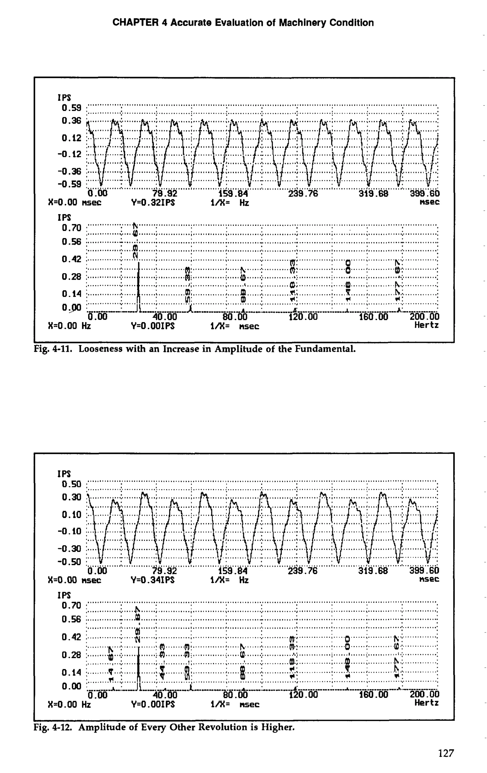 CHAPTER 4 Accurate Evaluation of Machinery Condition 
IP0S.5 9 :" .. """"""" ............................................................................................................................ 
.............................................................................................................................................. 
...- ....... 
.... I... ..: ........ 
X=O.OO nsec Y=O.32IPS i/X= Hz nsec 
IP0S.7 0 :"""""""""f..i. ...................................................................................................................... 
.............;..... .ID.. ..... ; .....................;. . : .................;.. . ....; . ............:.. .............: 
0.56 j .............I..............'.............: . ...........:.. ...........:. .. ..........:.. ...........:. . ...........:.. ...........:. .. ..........:. ...................m.. . ......: . ...........;. . ...........;.. ...........:... . ...........:. . ............; . ...........;.. ............................. 
. . . . . . . 
............... ............. 
...... 
............ .... .......... ........... 
........... .............. 
X=O.OO Hz Y=O.OOIPS i/X= nsec Hertz 
ig. 4-11. Looseness with an Increase in Amplitude of the Fundamental. 
IP0S.5 0 :"""""""" .............................................................................................................................. 
........ 
0 .OO 79.92 159.84 239.76 319.68 399.60 
X=O .OO nsec Y=O.34IPS i/X= Hz nsec 
I PS .............................................................................................................................................. 
Oa70 I ............t. ..... h ......I .........................:.. .. ..........;.. . ...........:.. ...........:.. ............: . ............: .. ............: 
0.56 j ....... ..........:...:. ,.. ..m., .... . : ............:.. ...........:. .. ..........:. . ............: .............: . ...........:.. . ............: ...... 
0.42 1 ......; .............; . ............... ......... ...........:. . 
........ ... ........... .... ... .......... ........ ................. 1.: ............... 
............. ............. .........b... :. .............: 
........ .............. .... ............. .......... 
X=O.OO Hz Y=O.OOIPS i/X= nsec Hertz 
L I 
Fig. 4-12. Amplitude of Every Other Revolution is Higher. 
127 
 