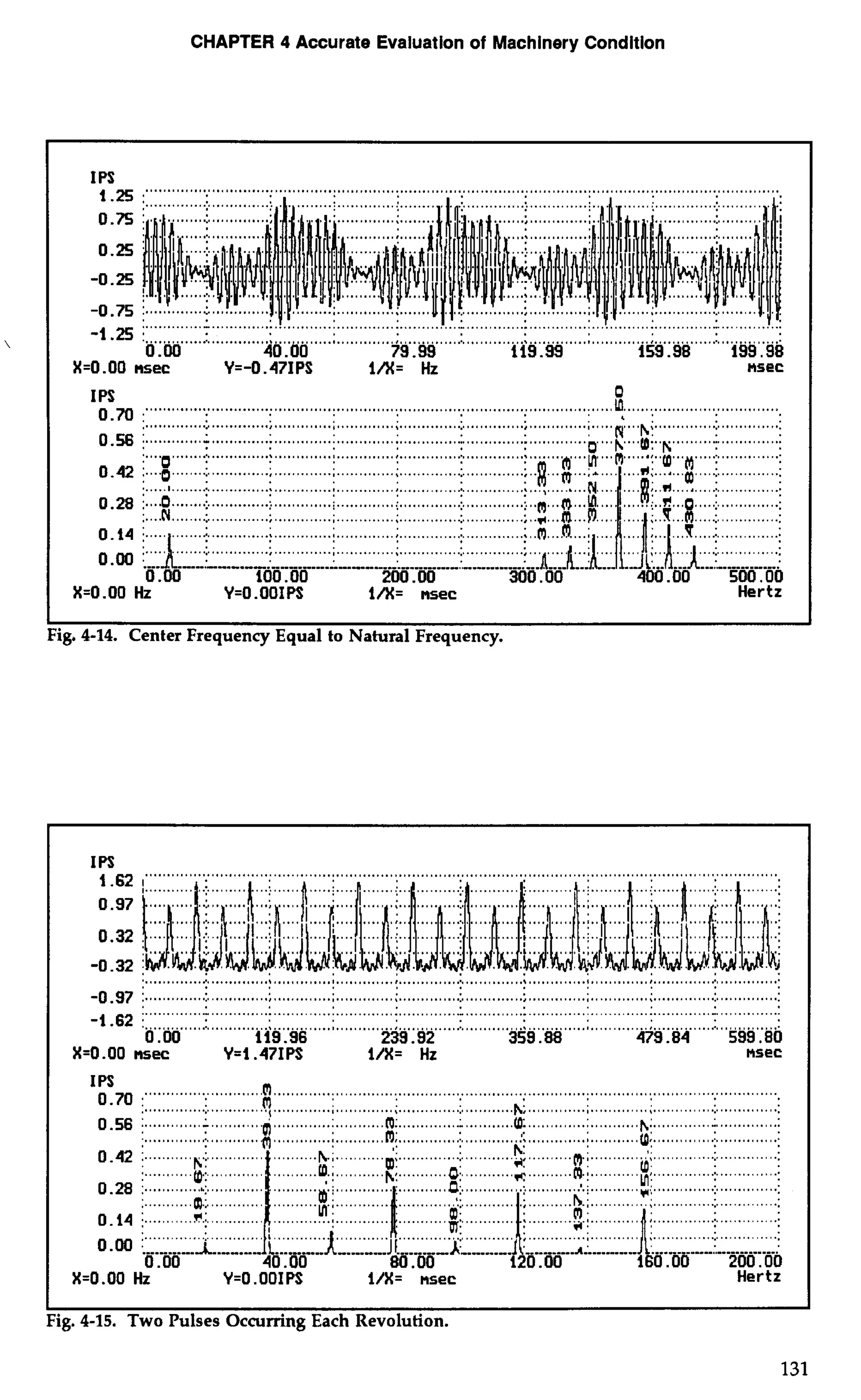 CHAPTER 4 Accurate Evaluation of Machinery Condition 
- .2 5 ;" .. . >.... .... 
0.00 40.00 79.99 ii9.99 159.98 199.98 
X=O.OO nsec Y=-0.47IPS iA= Hz nsec 
.............. .... ............. 
.............. .............. ............. .... ....... ........ ......... ........... ............... 
....N ........ ..... ............:. 
............ ....... ...... .............:. 
............. ............ ................ ............ .............l 
X=O .OO Hz Y=O .OOI PS lA= nsec Hertz 
ig. 4-14. Center Frequency Equal to Natural Frequency. 
IPS 
""""""""" ............................................................................................................................ 
o.g7 
... 
0.32 .... .... 
-0.32 1. ......................... .....,. ......................................................................................................... 1.. -0.97 1 ........................................;. ..... .........:.. ............:.. . ...........;.. ...........;.. ............; . ............................. 
- .62 ;.." .. ii:fia"""."" .................................................... % .................................................................... 
119.96 239.92 359.88 479.84 599.80 
X=O.OO nsec Y=1.47IPS i/X= Hz msec 
I PS .......................... rl ................................................................................................................. I ............t. ...........m.. ............I .... ...........I .............. ..........h. j...............I. ..........1 . ...........;.. . ..........i. . 
0.56 j ............. ............... .......... ............... ......... ............. ............1. . ............... ........... ............ ....... ............. ........ ........:.. ............ .: 
0.42 : ........... ........... ....... 
: ...... ......... ......... ......... .............. 
0.28 I .........I. ............ .: 
: ........... .......... ...... 
0.14 1 ........... 
".. "". .".. ........... 
0 .OO 40 .OO 80.00 120.00 160.00 200.00 
X=O .OO Hz Y=O.OOIPS i/X= msec Hertz 
1 I 
Fig. 4-15. Two Pulses Occumng Each Revolution. 
 