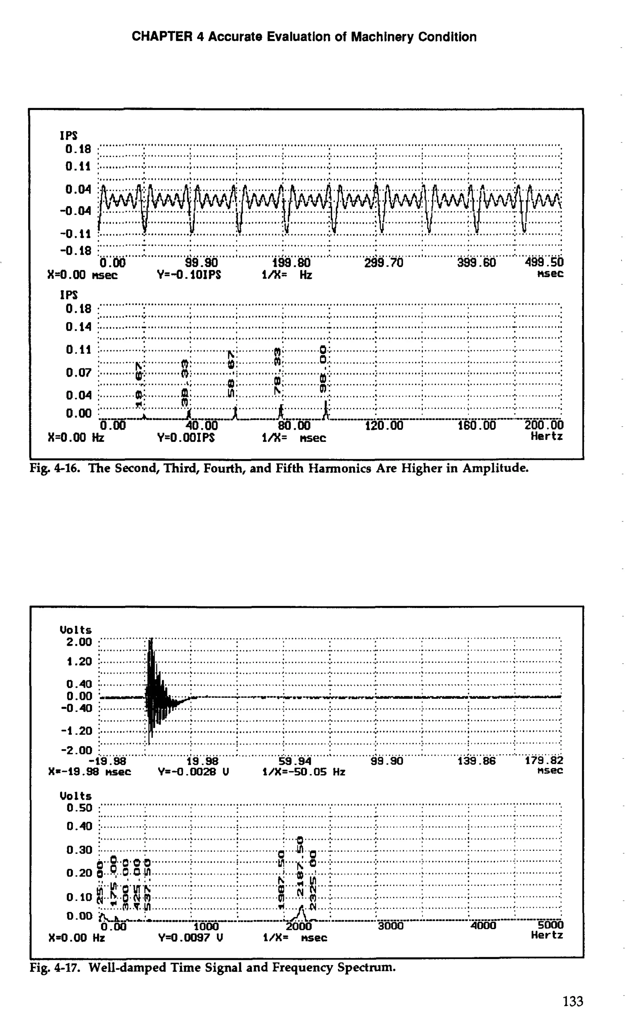 CHAPTER 4 Accurate Evaluatlon of Machinery Condition 
IPS .............................................................................................................................................. 
0-18 j ..............j . ............j. .. ...........; ........ ............;. ......j ........ ...................................j .... 
0.11 j ..............:. ............;.. ...........;. . ...........:.. ............:.. . ...........;.. ............; . ...........;.. ...........:... . ...........:. 
-0 .18 ;"""".....-... ..................................................... .................................................................................................. I ........................................... 0.00 99 -90 199.80 299.70 399.60 499.50 
X=O .OO nsec Y=-O. iOlPS i/X= Hz wet 
IPS .............................................................................................................................................. 
O.I8 :. ............. ; ............................ .:. ...... ..... ......i . ............I ............:.. . ...........:. 0.14 1. ...........i. .............. ..........:. ... ............ ...........:. .. ............ ...........:. . ...........:.. ............. ...........I. . ........................................................................................................................................ .......... 
0.11 :. ............:.. ............;.. .......... ...." .....0: ,. ......; . ...........; ............;.. .............:. ........... ..: 
:. ..........F;.t . ....~ ~i.i.ii.ii....i.(.D... .... ............0 ..:.. ...........: . ............ ; .............; . .............:. .............. 
0.07 ...........(O :. ..........0 ;. ........... s:.., ................................ .......... ............................................ 
..........................,..........I .....a.. ......O D1 ...........o... ........: ..:..:.....:. ........I ............I. . ........................:. ... 
0.04 j ...........0 l.j. ..........m ~...........~n..j... .. ................... ......; . ........... ... ............:. ............:. 
..........." . ........." ......................j. ............;.. ...........:. . ...........:.. ...........:.. ... ..........:. 
0 .00 i- .-,- --.-A : .-,.,- f L.- :.:: A::-:. ----- .......-..... ....---------;-- ----- 1. ..-.-.l.-l--l-l-.;-- ---: 
0.00 40.00 80.00 120.00 160.00 200 . 00 
X=O.OO Hz Y=O.OOIPS i/X= mec Hertz 
t 4 
Fig. 4-16. The Second, Third, Fourth, and Fifth Harmonics Are Higher in Amplitude. 
Uol0t0s 
......................................................... 
1 -20 :... ............ ............ :.. ....: ..... ...: ..... .......; . ............; . ...........:.. .............: 
............................. 
0.40 : ............. ............. ............ ............. ............. ............. ............. 
0.00 :- -d ---_______-_---r-.--.--,----v-. - -0.40 :... ........... 
................. ............................. .............. ............... ..........:.. .. ..........;.. . ...........;.. ...........;.. ............;. ............:. 
... I.................j.1.: .............. ................. ............................................ ...... . ....: . ...........(.. .............. 
-2.00 !. ............:.. ............: . ...........:.. ............:.. . ...........:.. ...........:.. ............: . ..........:... . ............................ 
-19.98 19.98 59.94 99 .SO 139.86 179.82 
X=-19.98 nsec Y=-0.0028 U l/X=-50.05 Hz msec 
U0o.l5t0s :""""""""" ............................................................................................................................ 
...." 
0.40 j .............1. .. ........................1. .... ...........: ... .................. .. ....:. ............:. ............. :. ............< .. ............ : 
..............'... ... ........................ ........................................................................................... 
0.30 :. .............: . ............. : ............:.. ........... .............. ............ ~dd..~VIVIQQ.Q :. ..........:.. . ..........1. : :. ............ : 
..O..o. v.~bbbbbbbbbbbb~ ............I. ..; .. ...... :. ........................ .:. .. ....... ............................. 
0.20 g..~..~.....~........y . j. ..........: . ...........'.. ...&........ :.. ..................... ..;. .;........... ......; . ...........:. . 
...........:.. ............. ...................... ................ i ............:.. ............! . ............: . ..........:.. 
............j ............i. . ........... ....N....FN ) . ..:. . ..........: .. ..........;.. .. ...................1 . .............j 
.... m... ......, .,;. ..........., ;. ........ .?.,. I;*( . ... : .............. : ............,.;, ............ :. ............;. .......... ...: 0 .OD 'La.,.-:, ......-...L .-------b-2-B-b-0 .. : -O.O-OOOOOOOOO.: ------i. --.---.------ .------------:--- .-I ..-----------i 
0.00 1000 3000 4000 5000 
X=O .OO Hz Y=O .0097 U 1/X= nsec Hertz 
1 
Fig. 4-17. Well-damped Time Signal and Frequency Spectrum. 
 