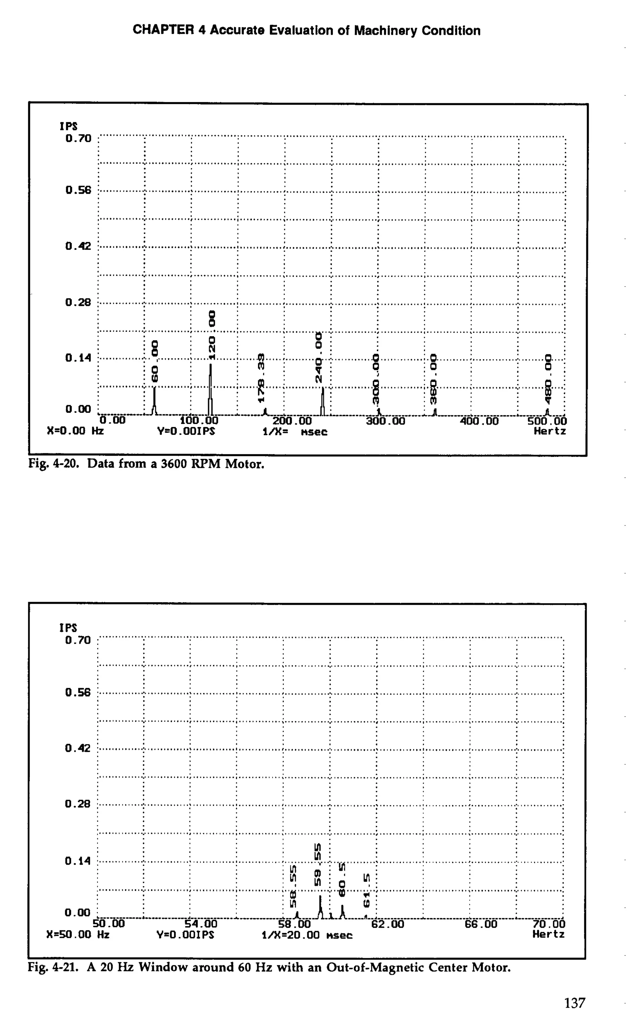 CHAPTER 4 Accurate Evaluation of Machinery Condition 
: 111: 
0 .1 4 I. . ..........................j.... ......... ..,.... .; . .......L.!, .,.! ,,. . VI"""". '""".. ........ "' 
m: a 
i .............:.. . ........i . ..........i. . ............ .............i . ...........i .. ............:.. . ...........i . 
0.00 ;.. .......-..i.. ....------ ..... ......i iiiiiiiiiiiiiiiiiiiiiiiiiiiiiiiiiiiiiiiiiiii- ---: 50.00 54.00 58.00 62 .OO 66.00 70.00 
X=50.00 Hz Y=O .OOIPS l/X=20.00 nsec Hertz 
Fig. 4-21. A 20 Hz Window around 60 Hz with an Out-of-Magnetic Center Motor. 
 